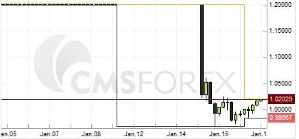 CHFEUR Chart