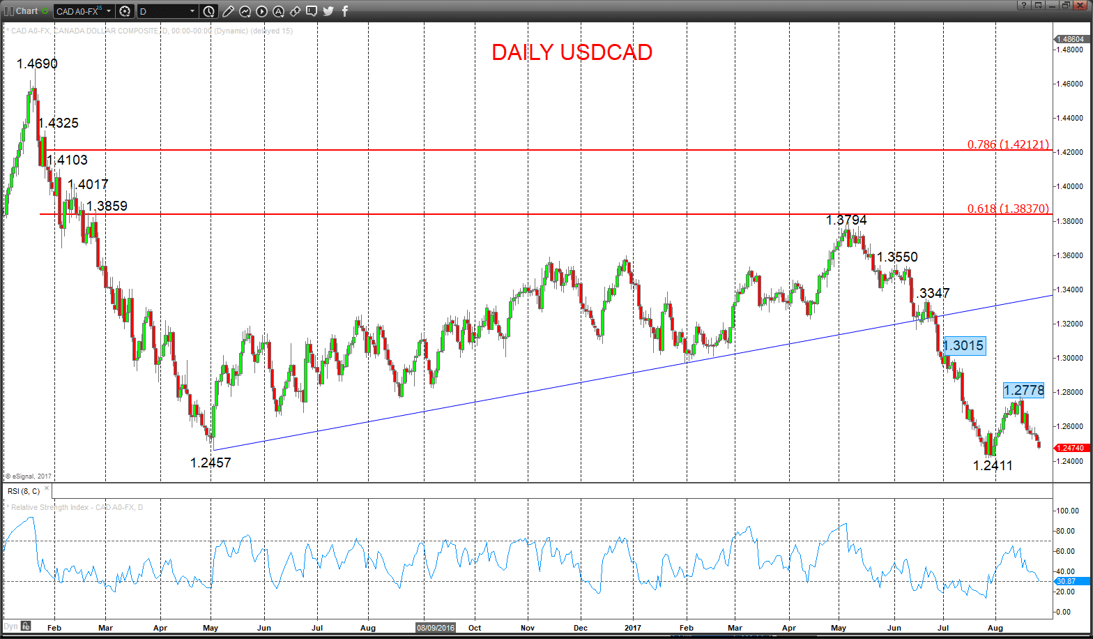 USDCAD Chart