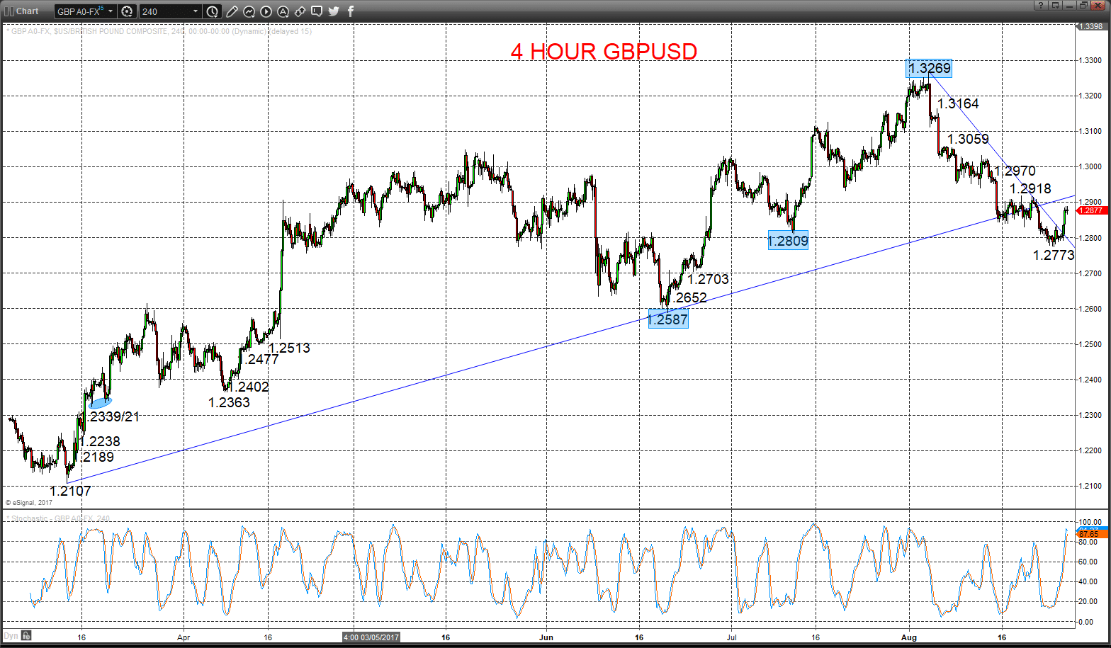 GBPUSD Chart