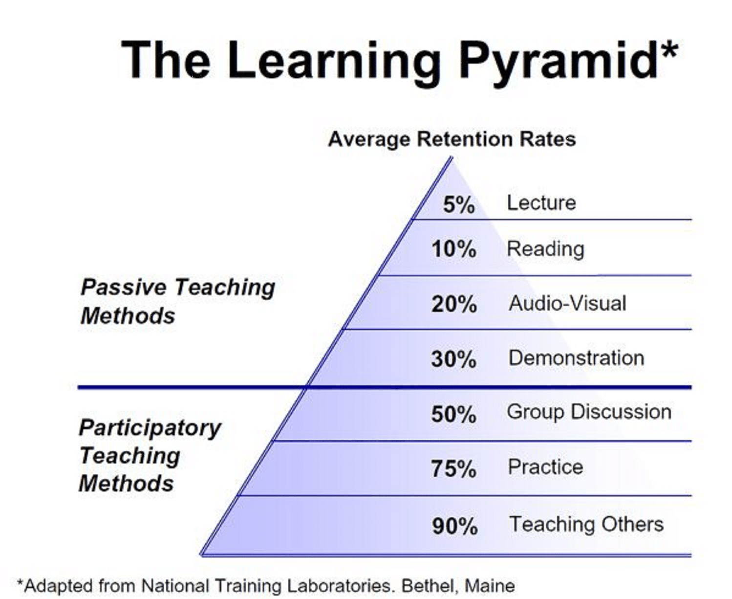 The Learning Pyramid