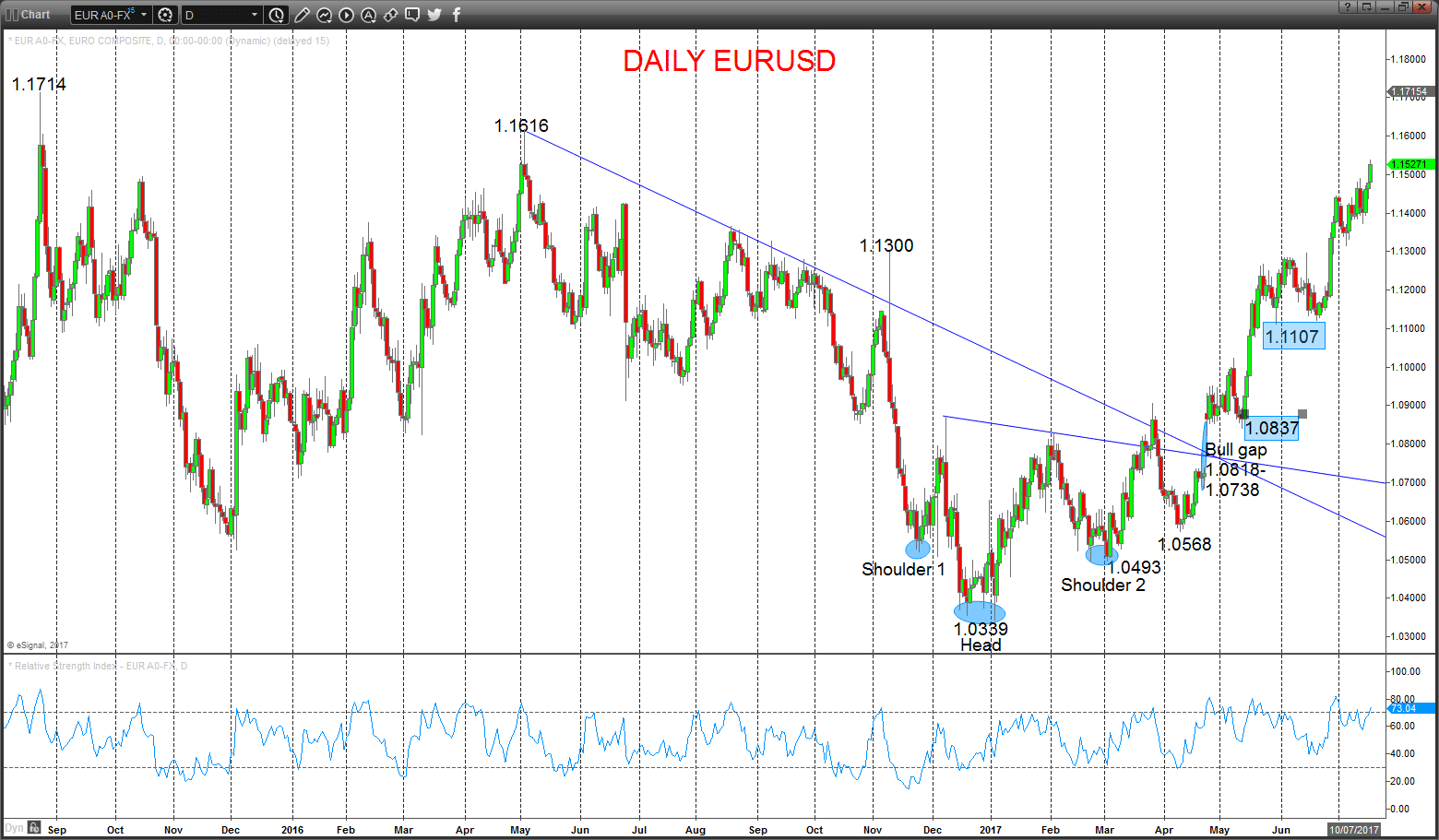 EURUSD Chart