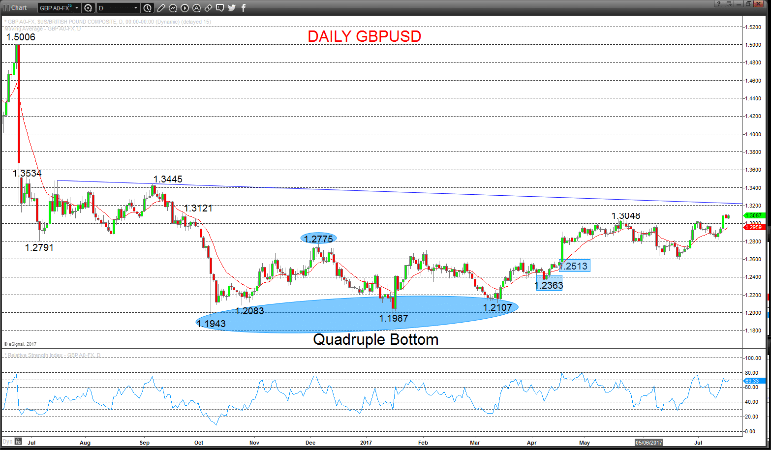 GBPUSD Chart