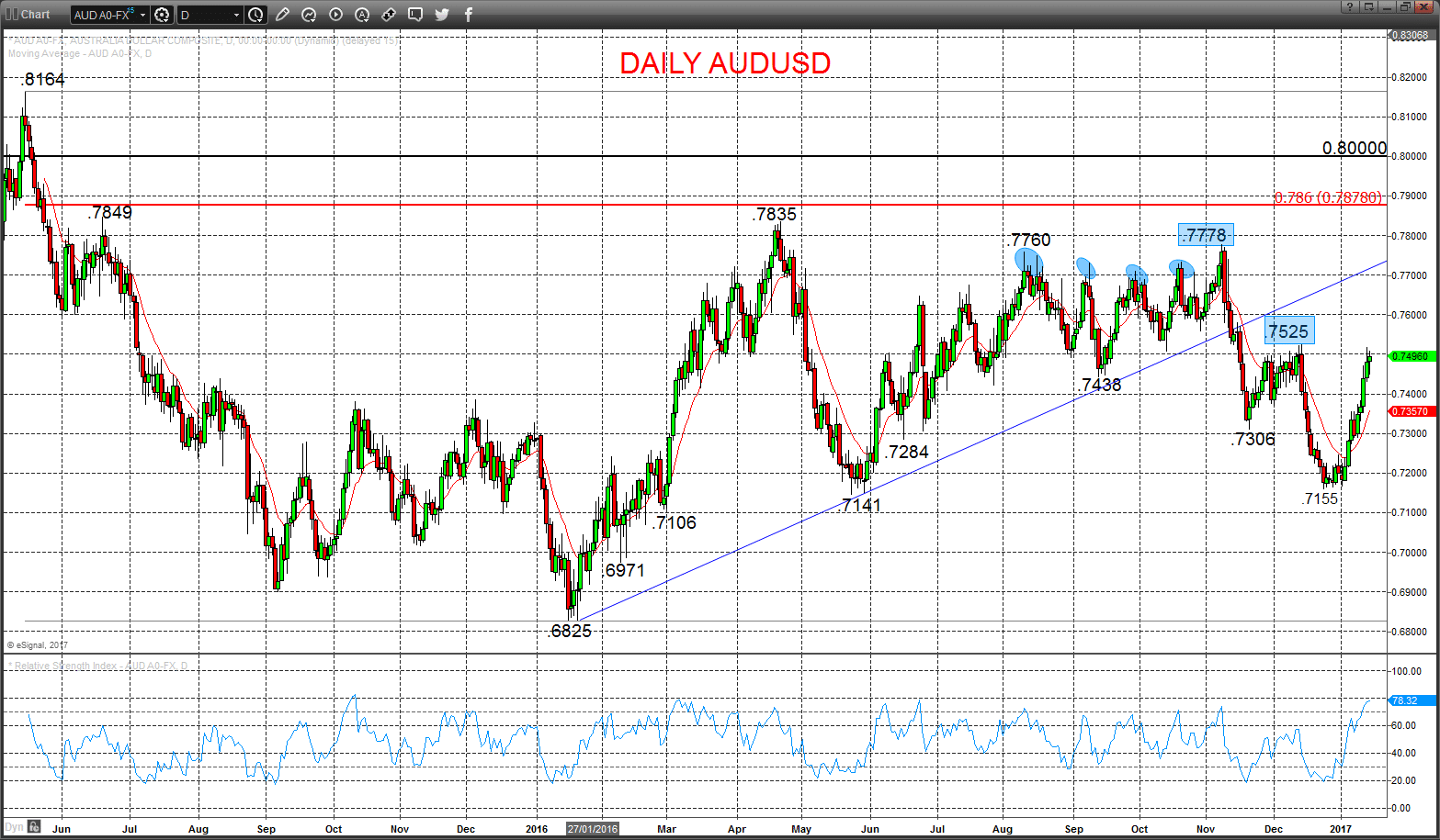 AUDUSD Chart