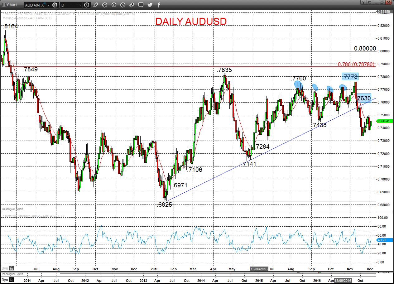 Daily AUDUSD chart