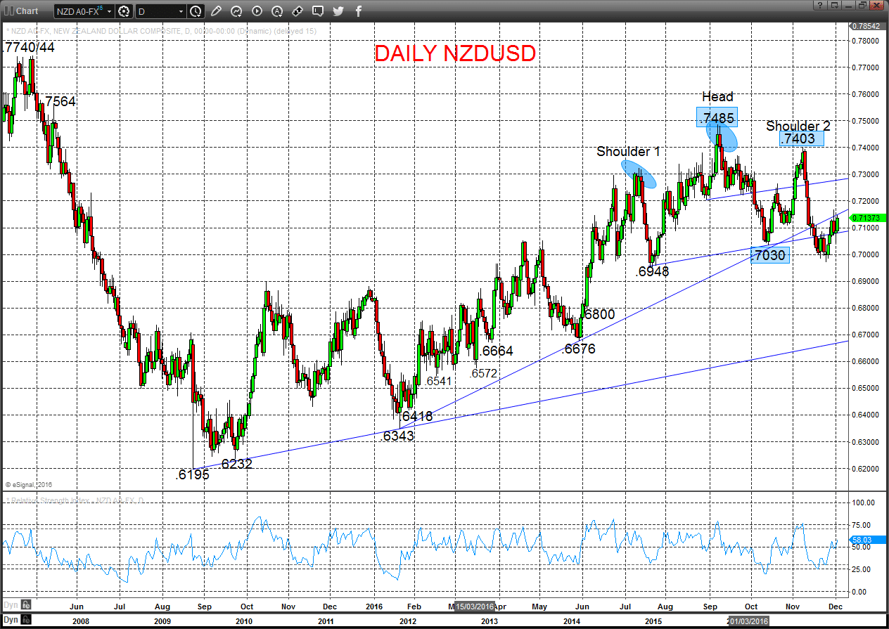 Daily NZDUSD chart