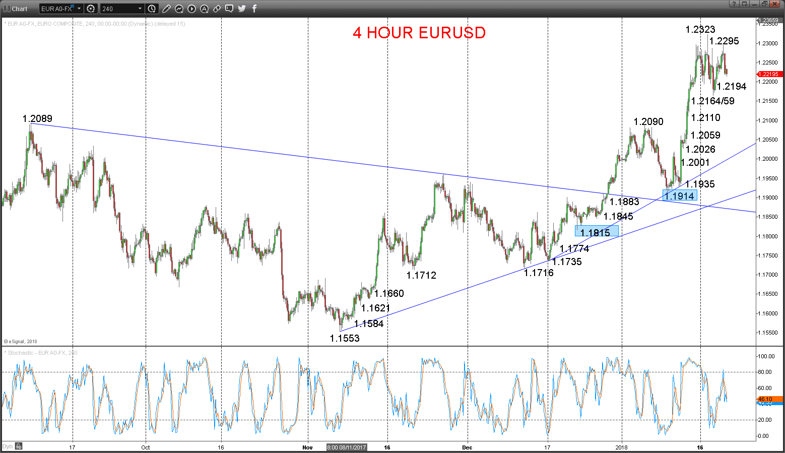 EURUSD Chart