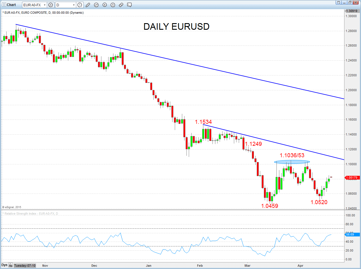 EURUSD Chart