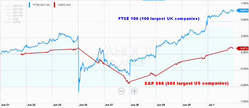 FTSE 100 Chart