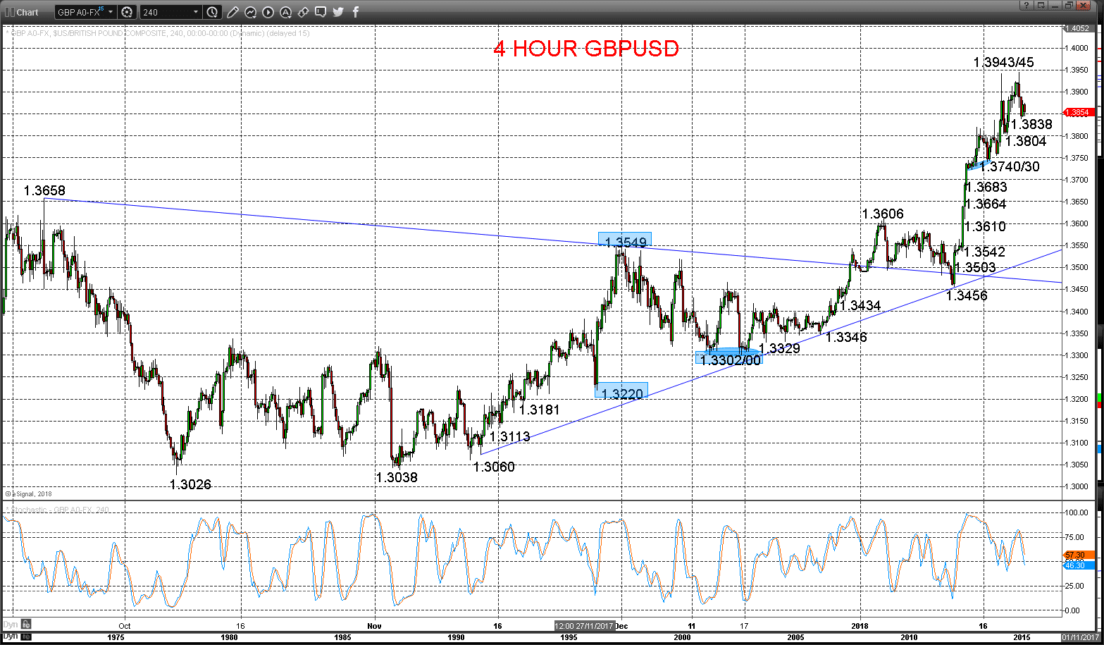 GBPUSD Chart