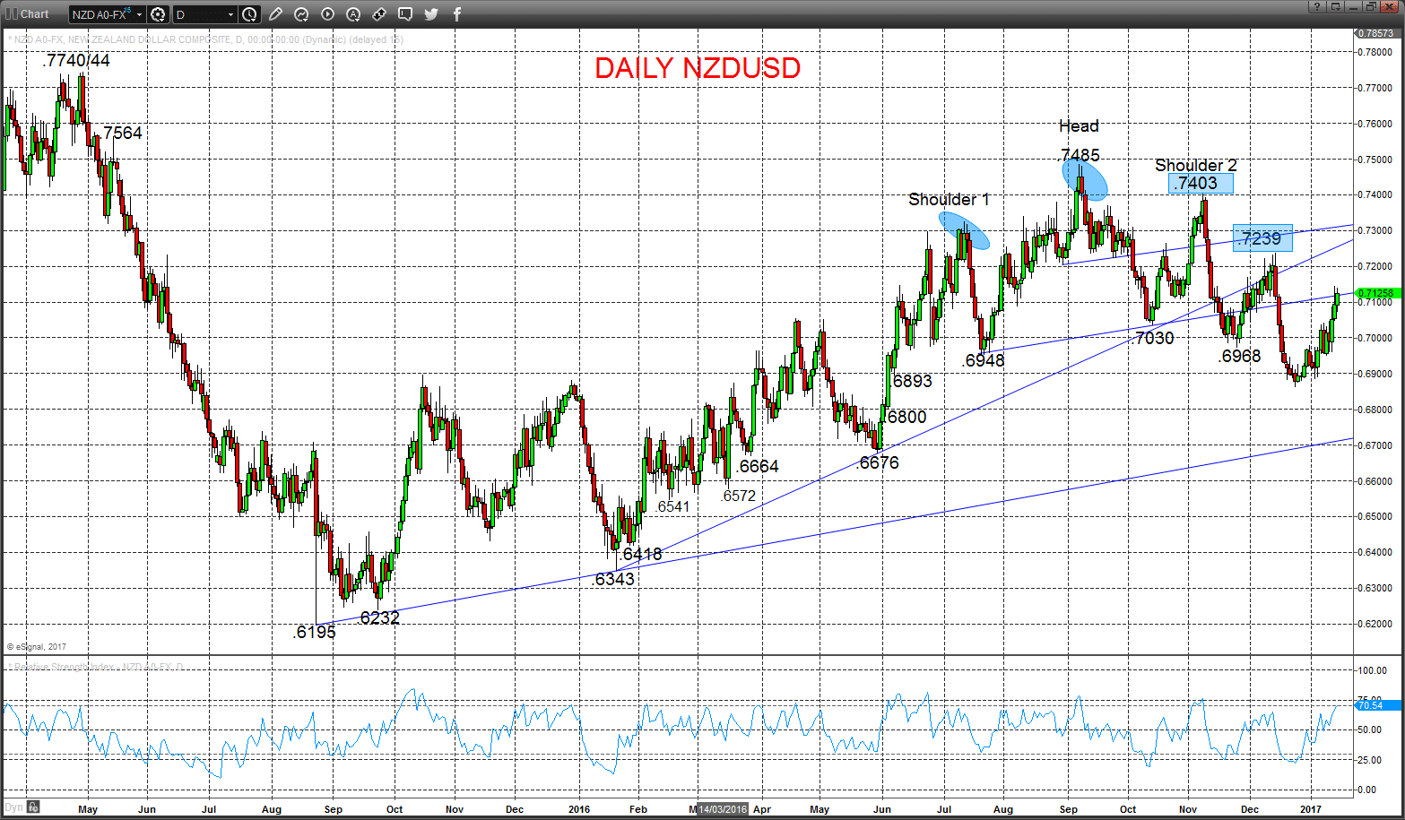 NZDUSD Chart