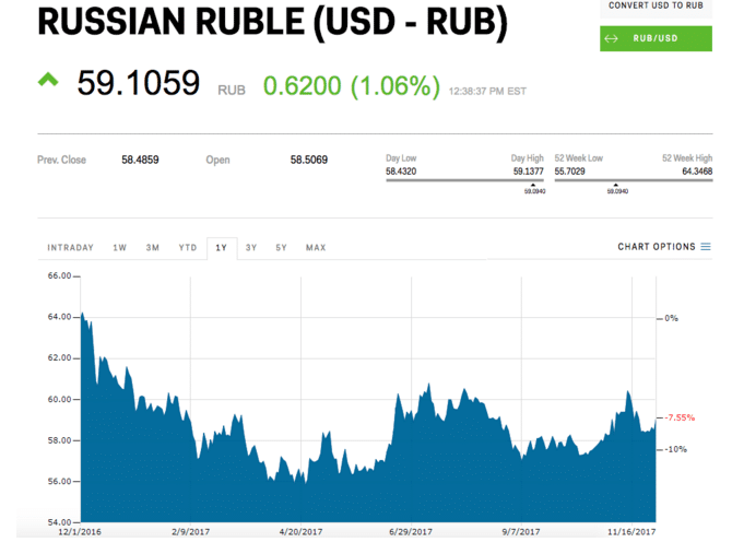 Russian Ruble Chart