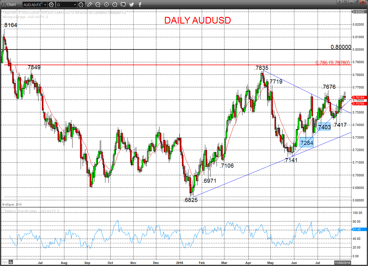 AUDUSD Chart