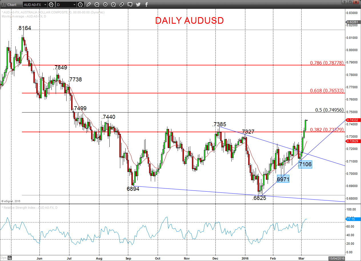 AUDUSD Chart