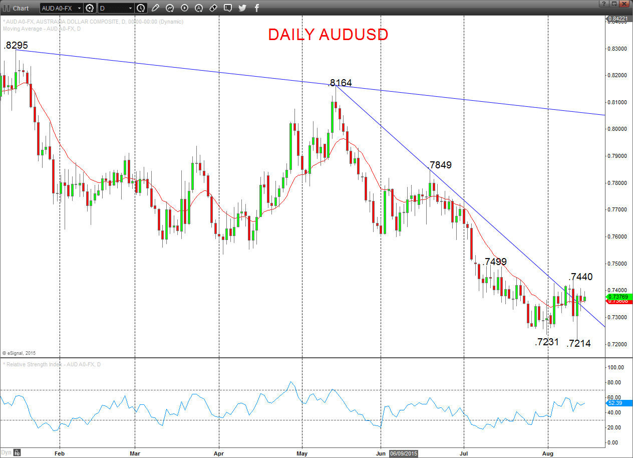 AUDUSD Chart