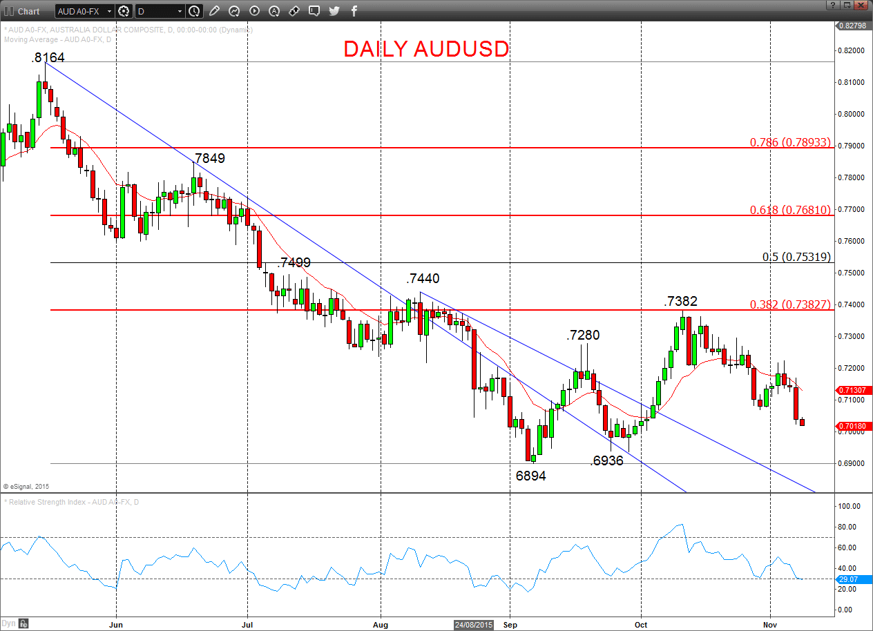 AUDUSD Chart