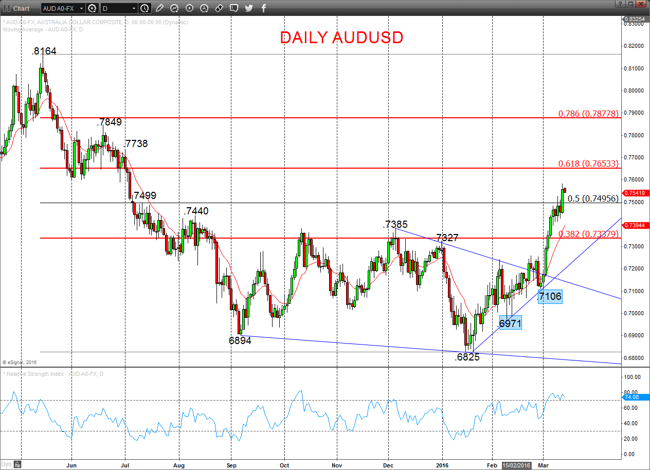 AUDUSD Chart