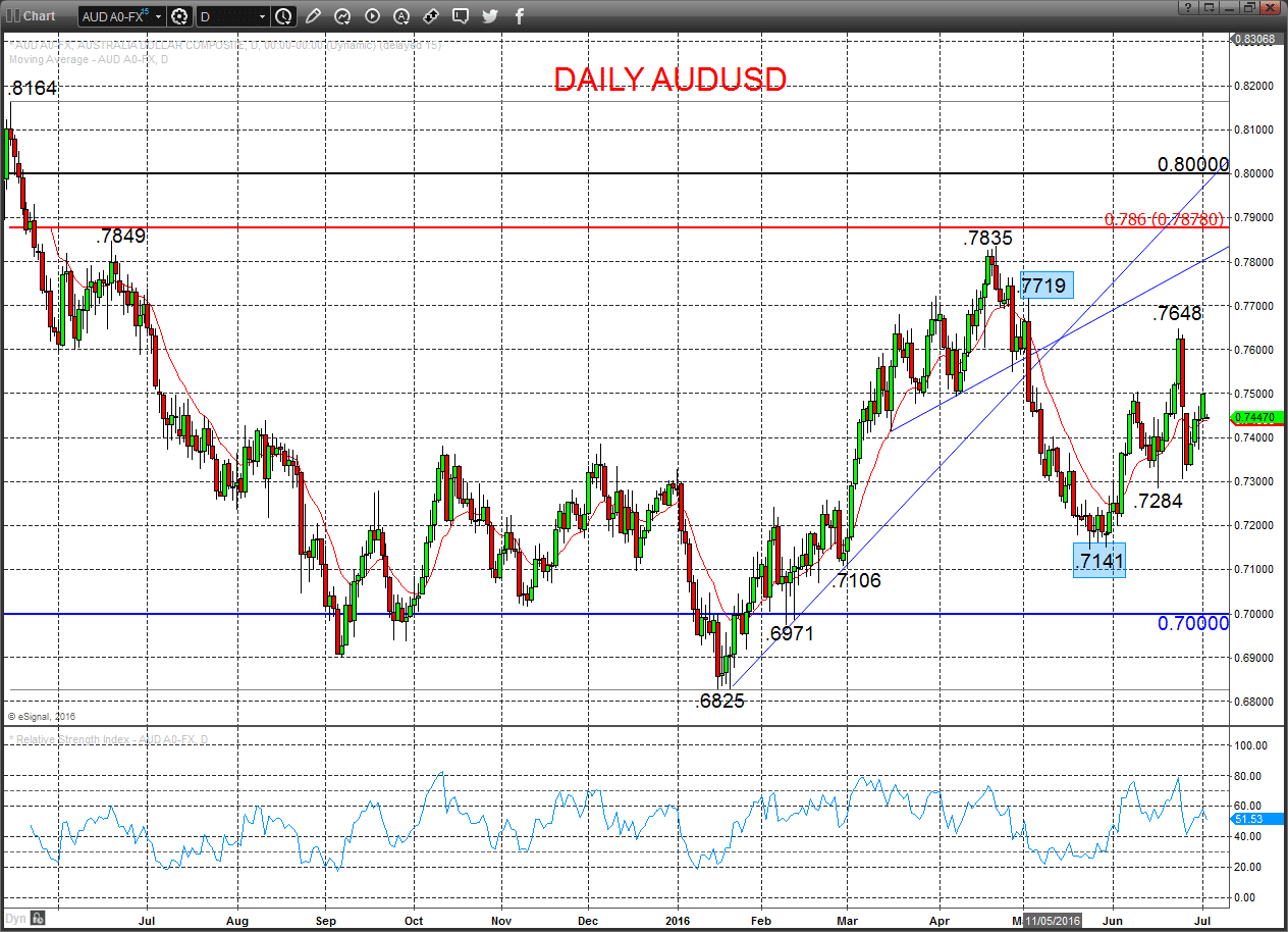 AUDUSD Chart