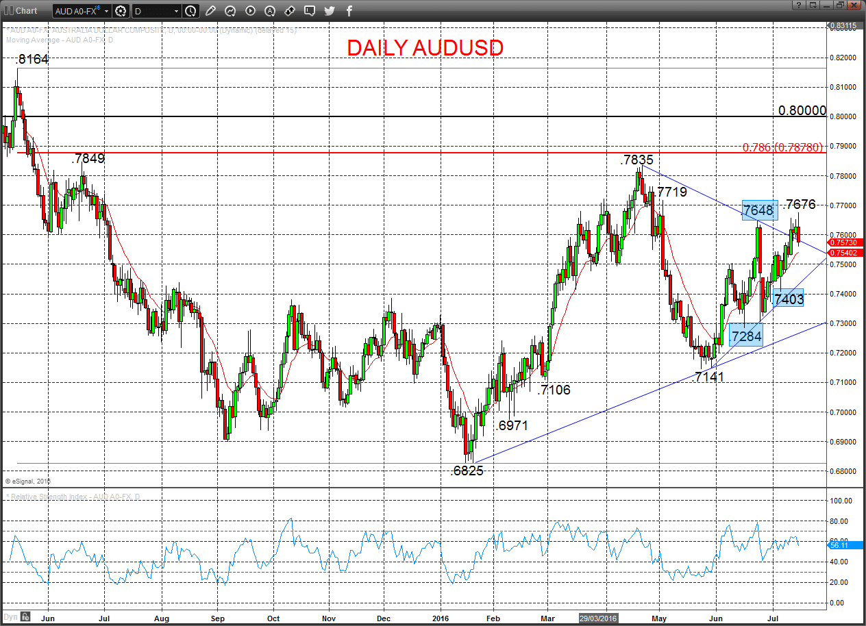 AUDUSD Chart