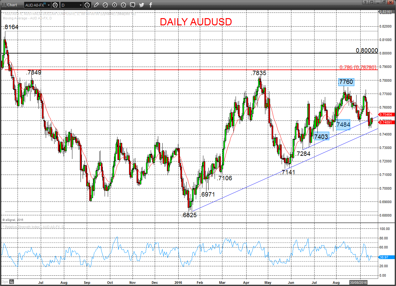 AUDUSD Chart