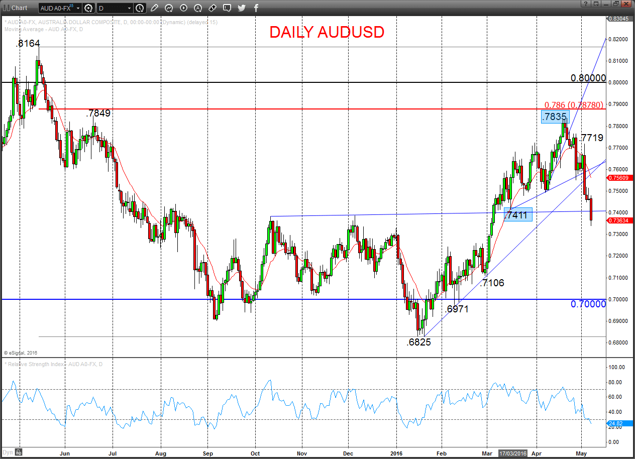 AUDUSD Chart