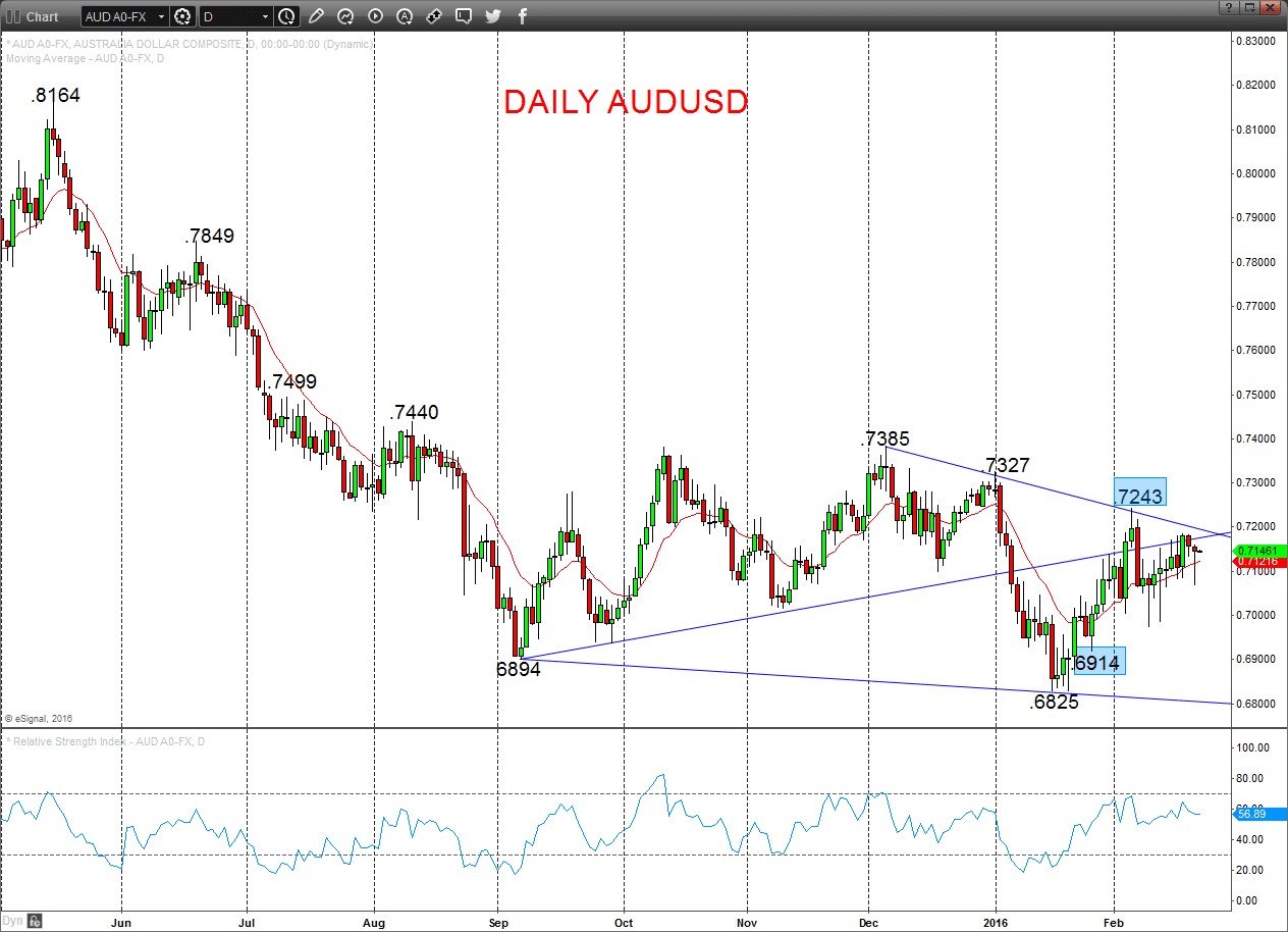 AUDUSD Chart