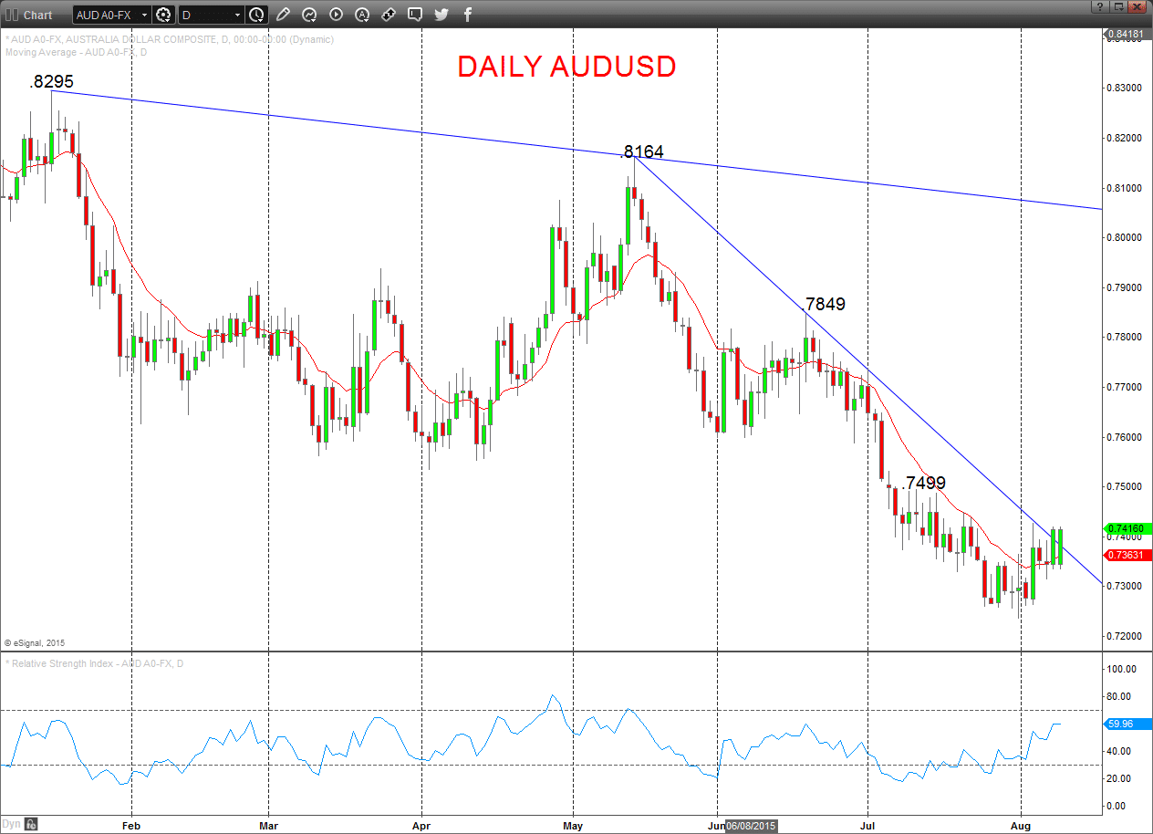 AUDUSD Chart