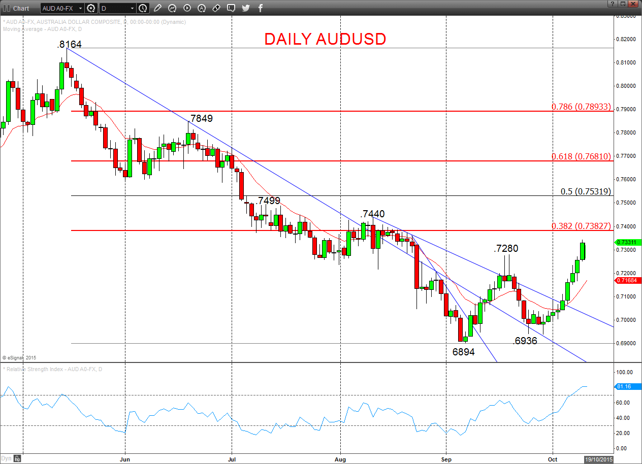 AUDUSD Chart