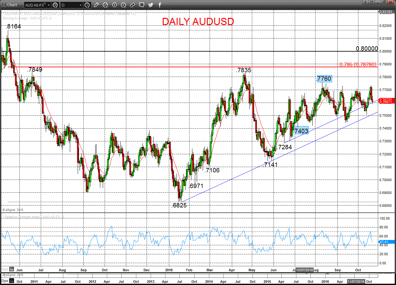 AUDUSD Chart