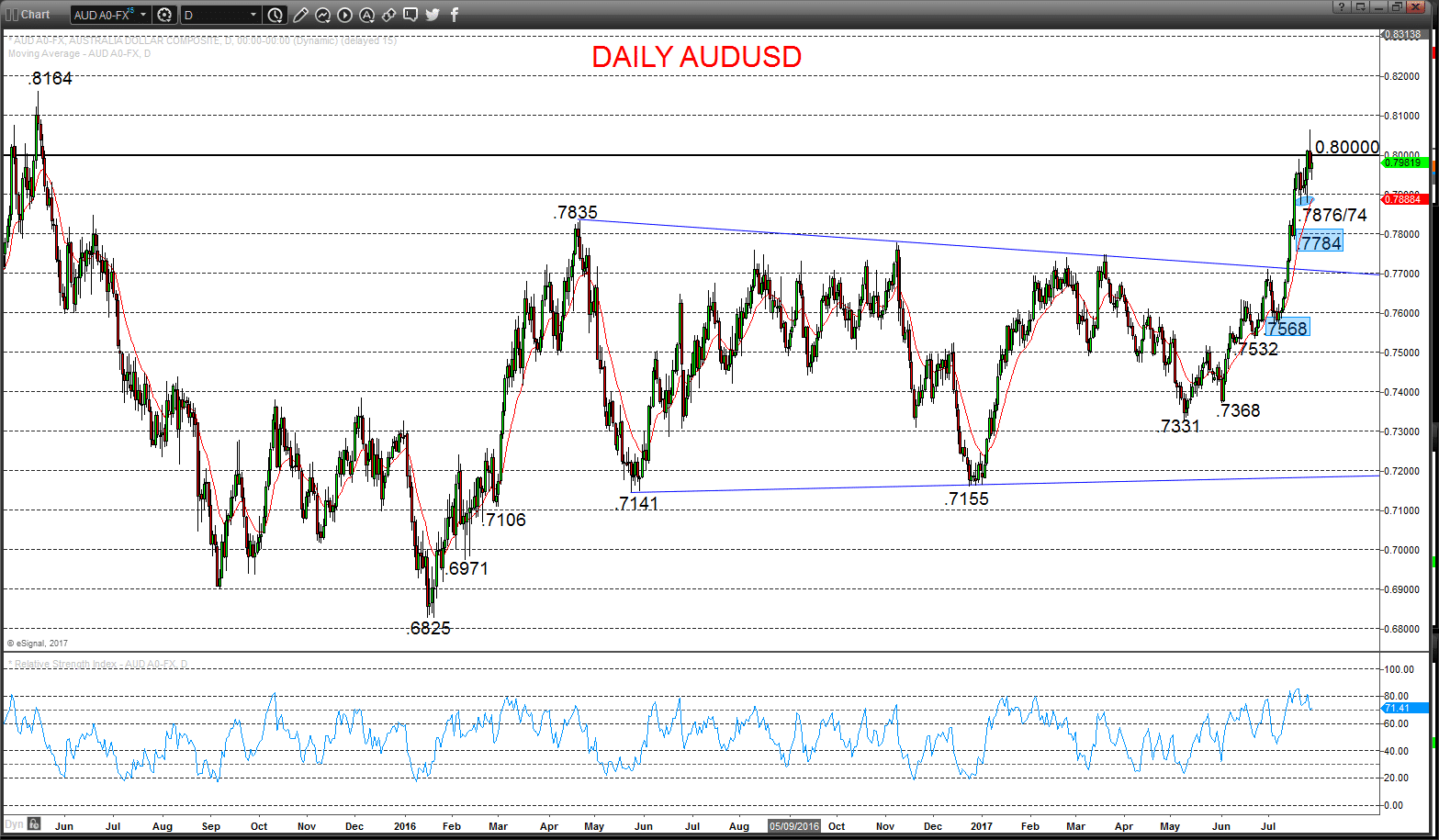 AUDUSD Chart