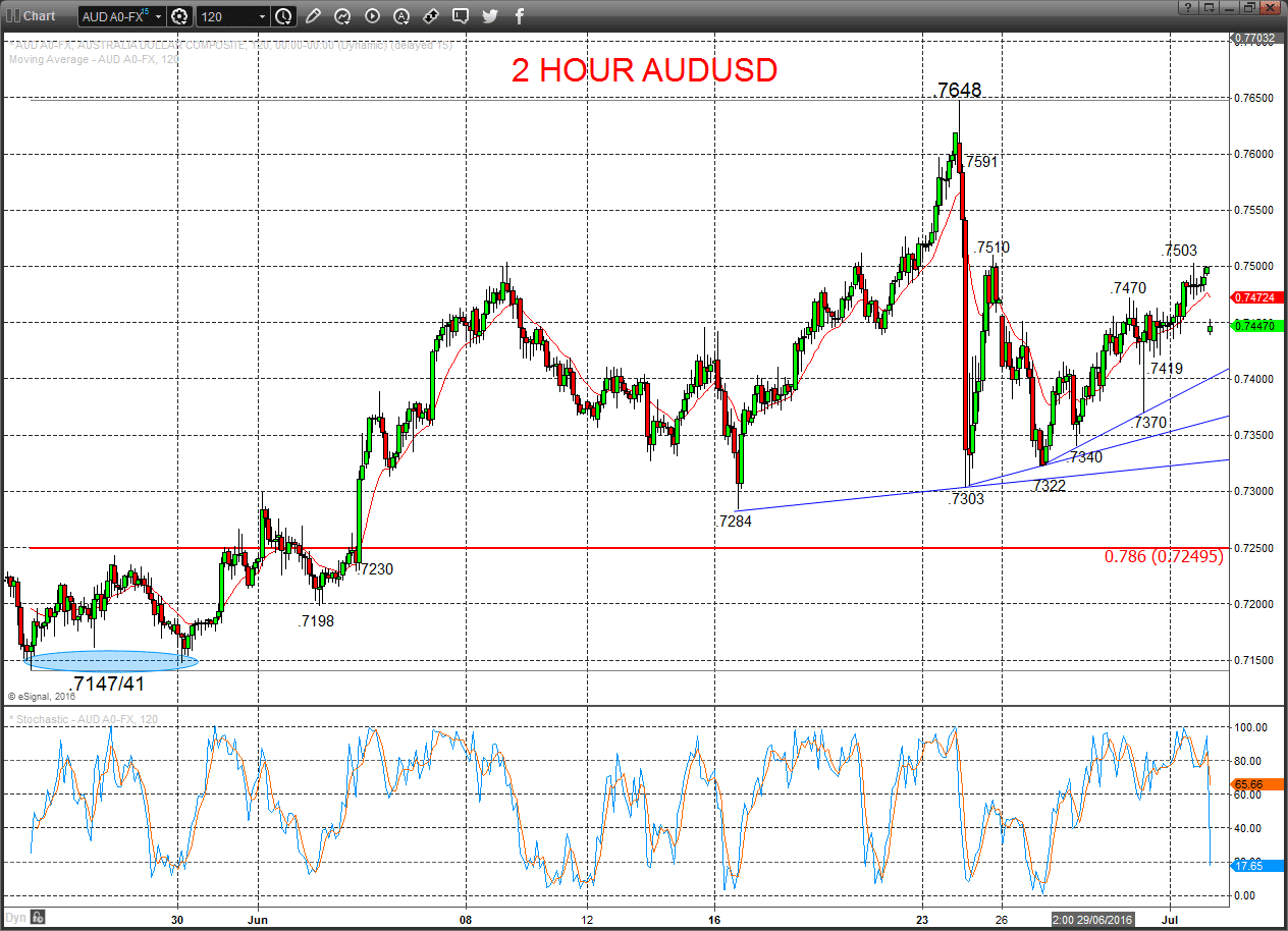 AUDUSD 2 hour chart