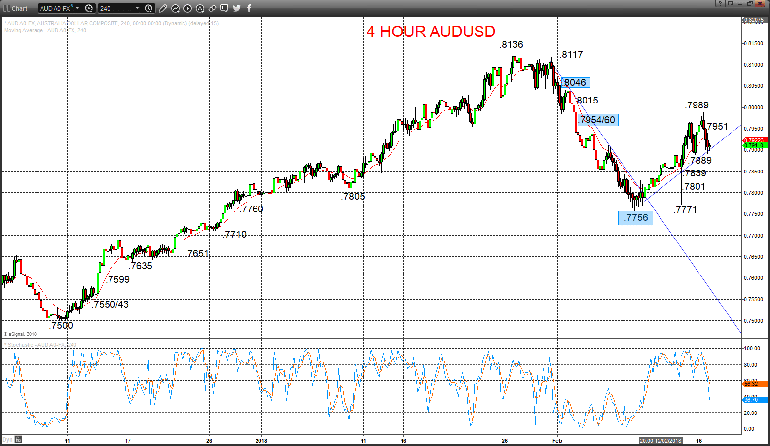 AUDUSD Chart