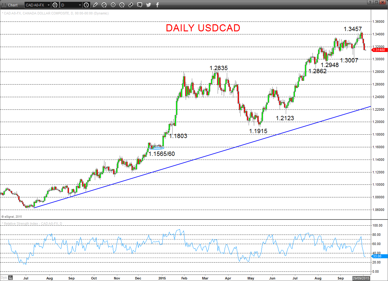 USDCAD Chart