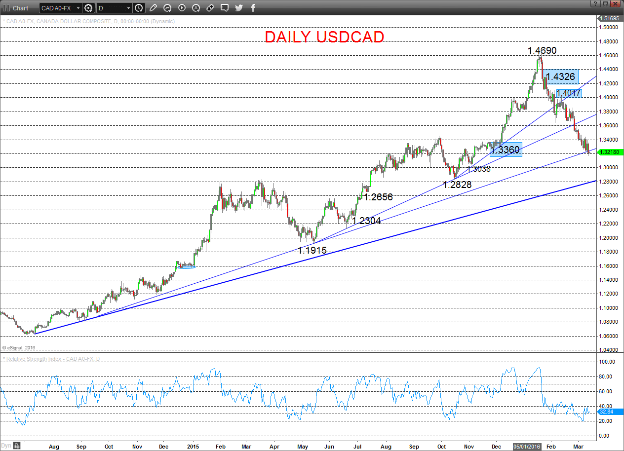 USDCAD Chart