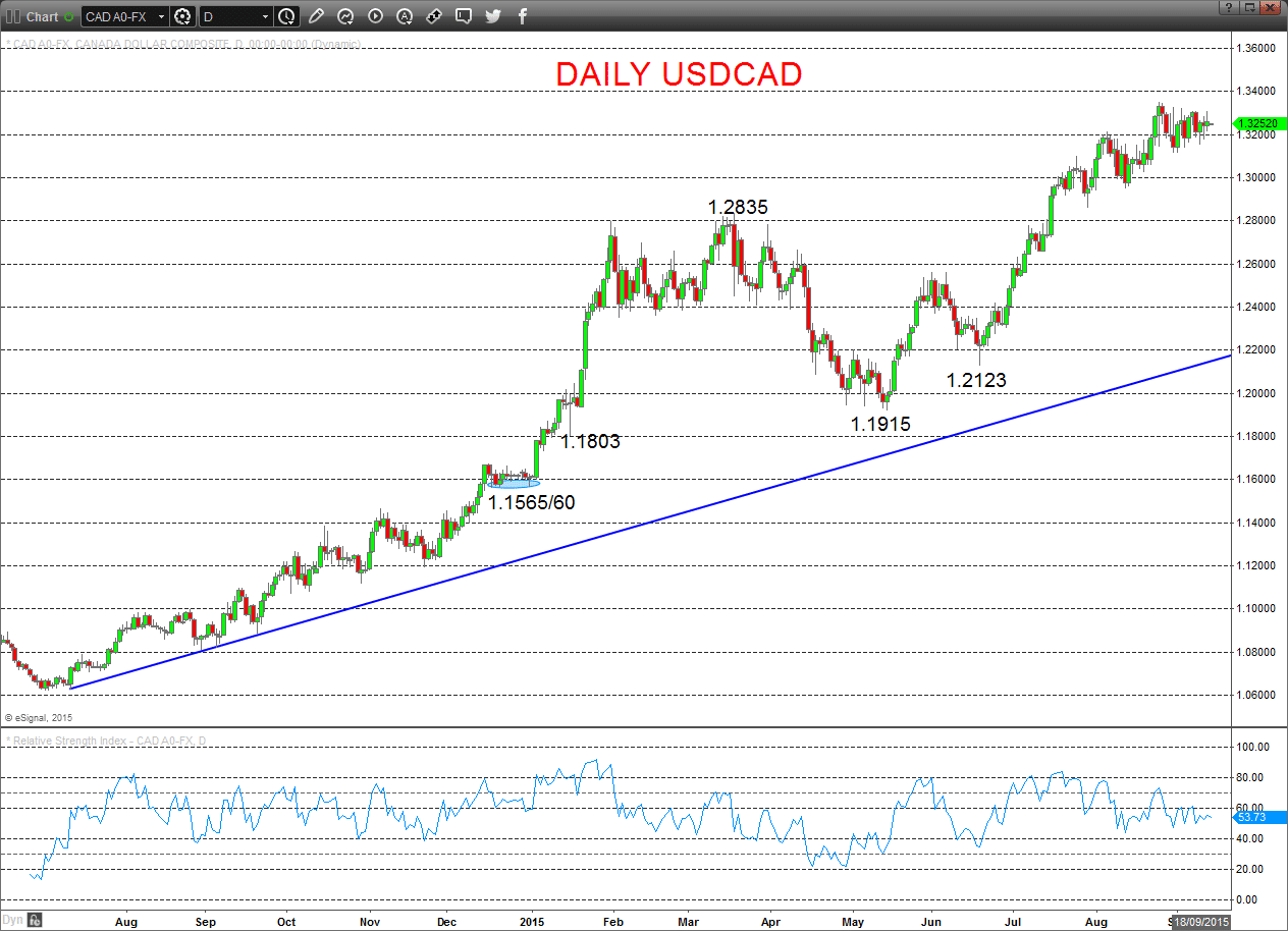 USDCAD Chart