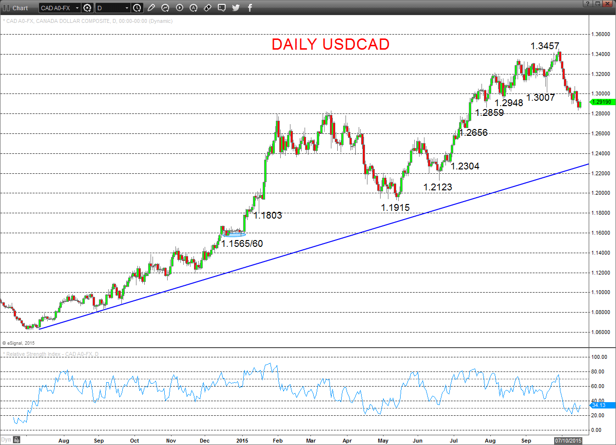 USDCAD Chart