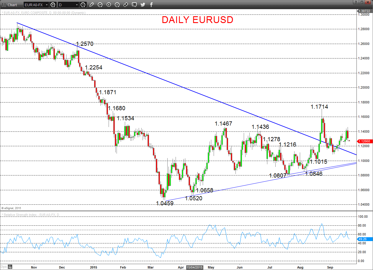 EURUSD Chart