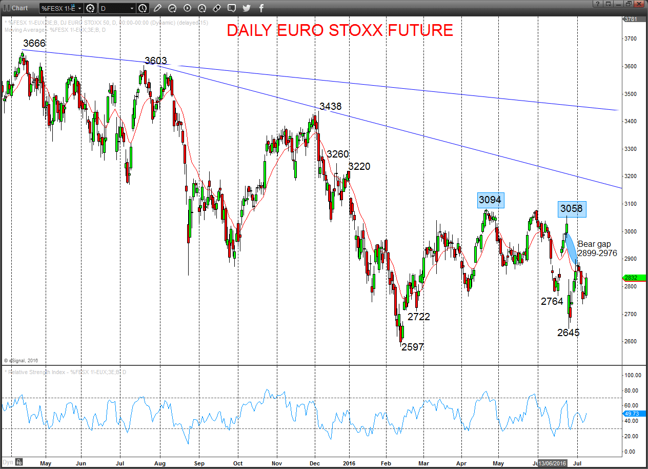 Euro Stoxx Future