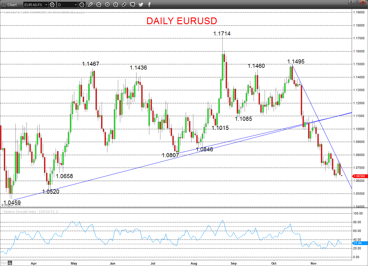 EURUSD Chart