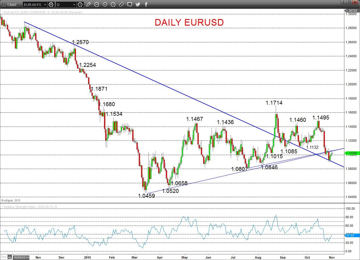 EURUSD Chart