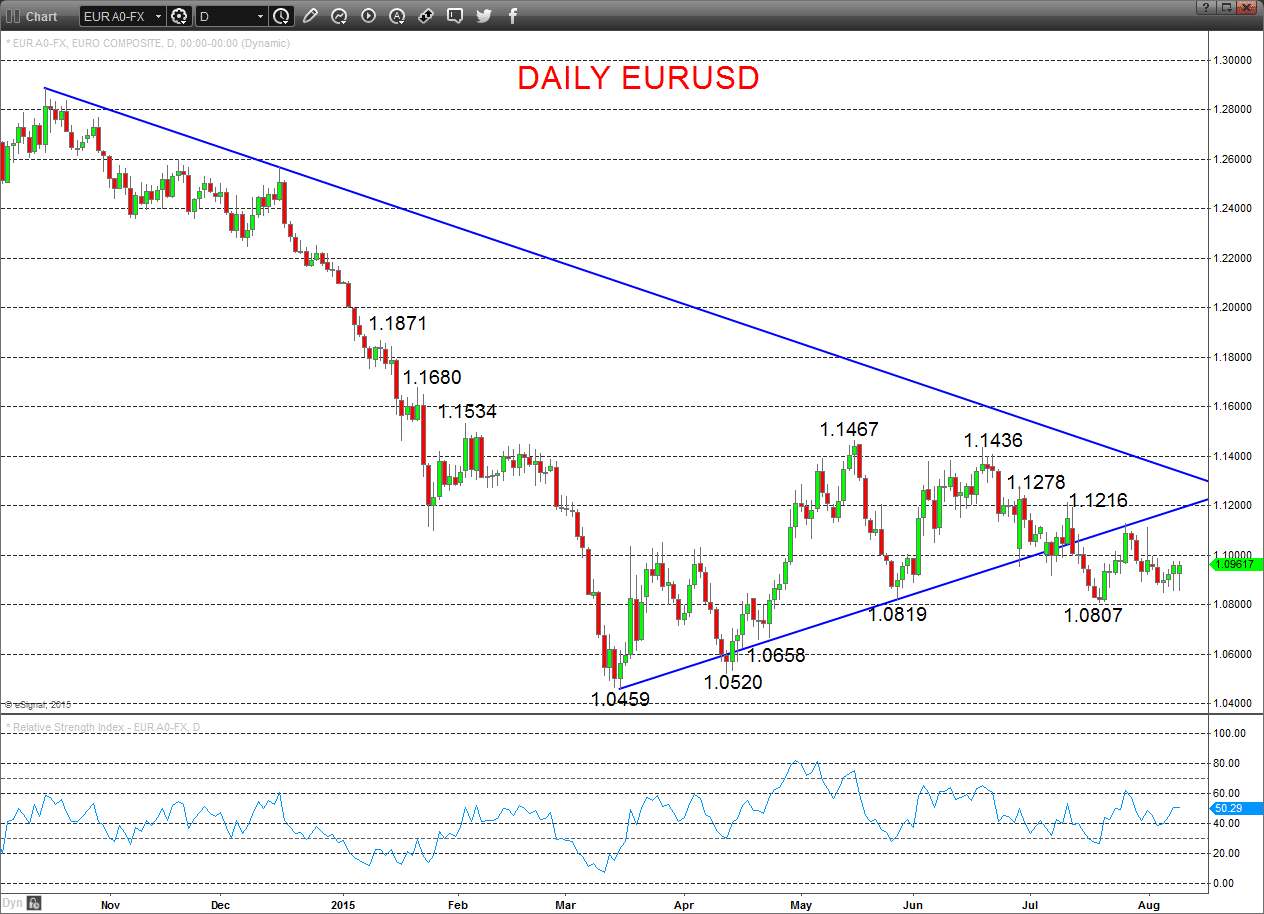 EURUSD Chart