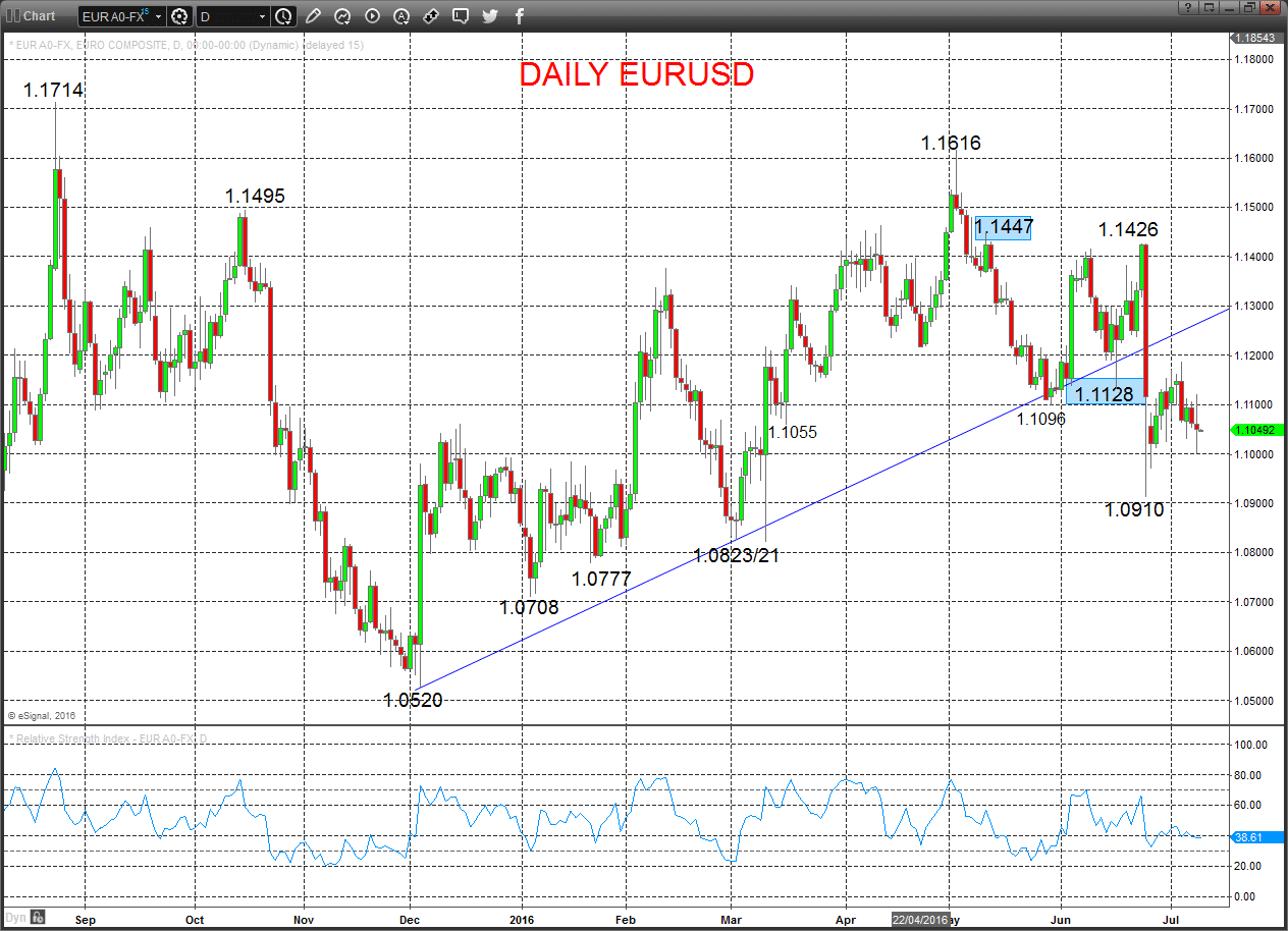 EURUSD Chart