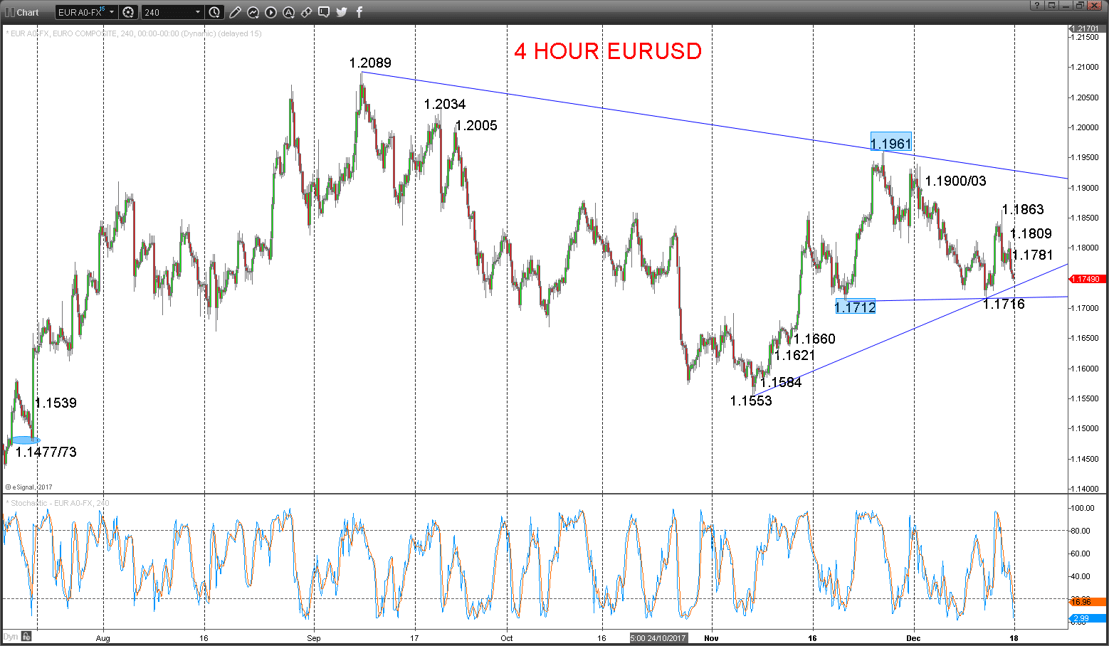 EURUSD Chart