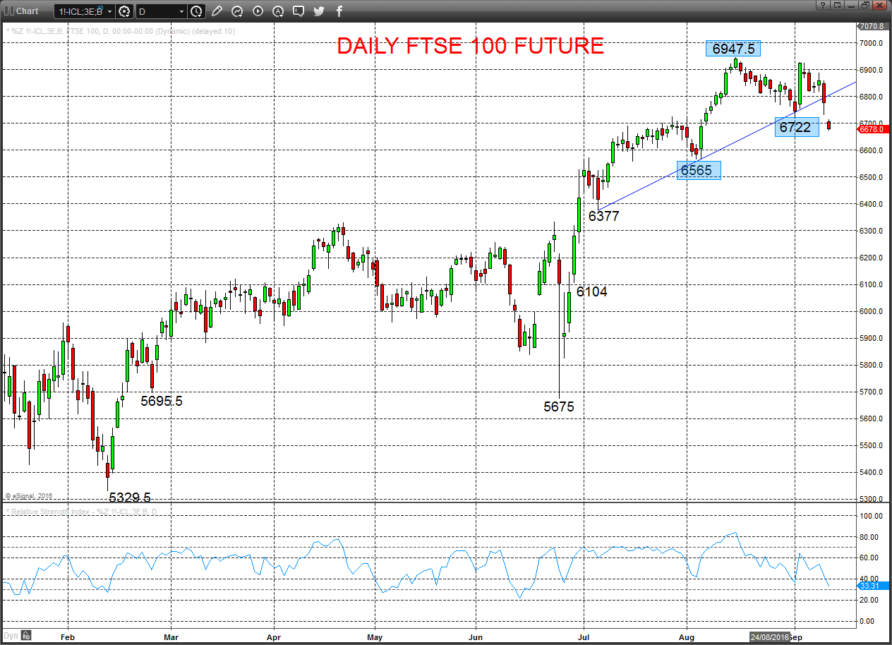 FTSE Chart