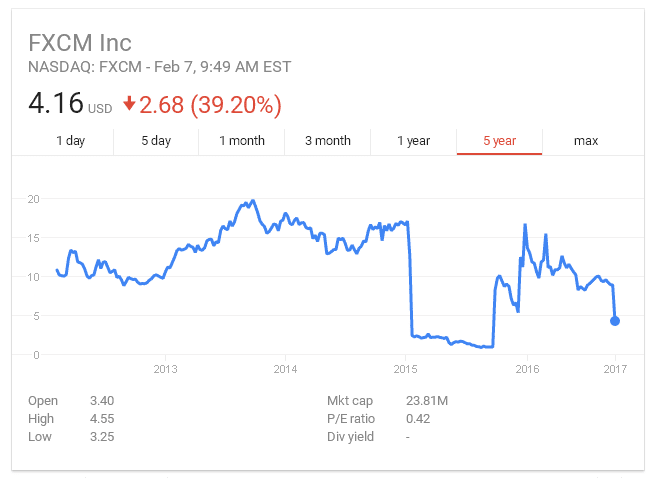 FXCM Share Price