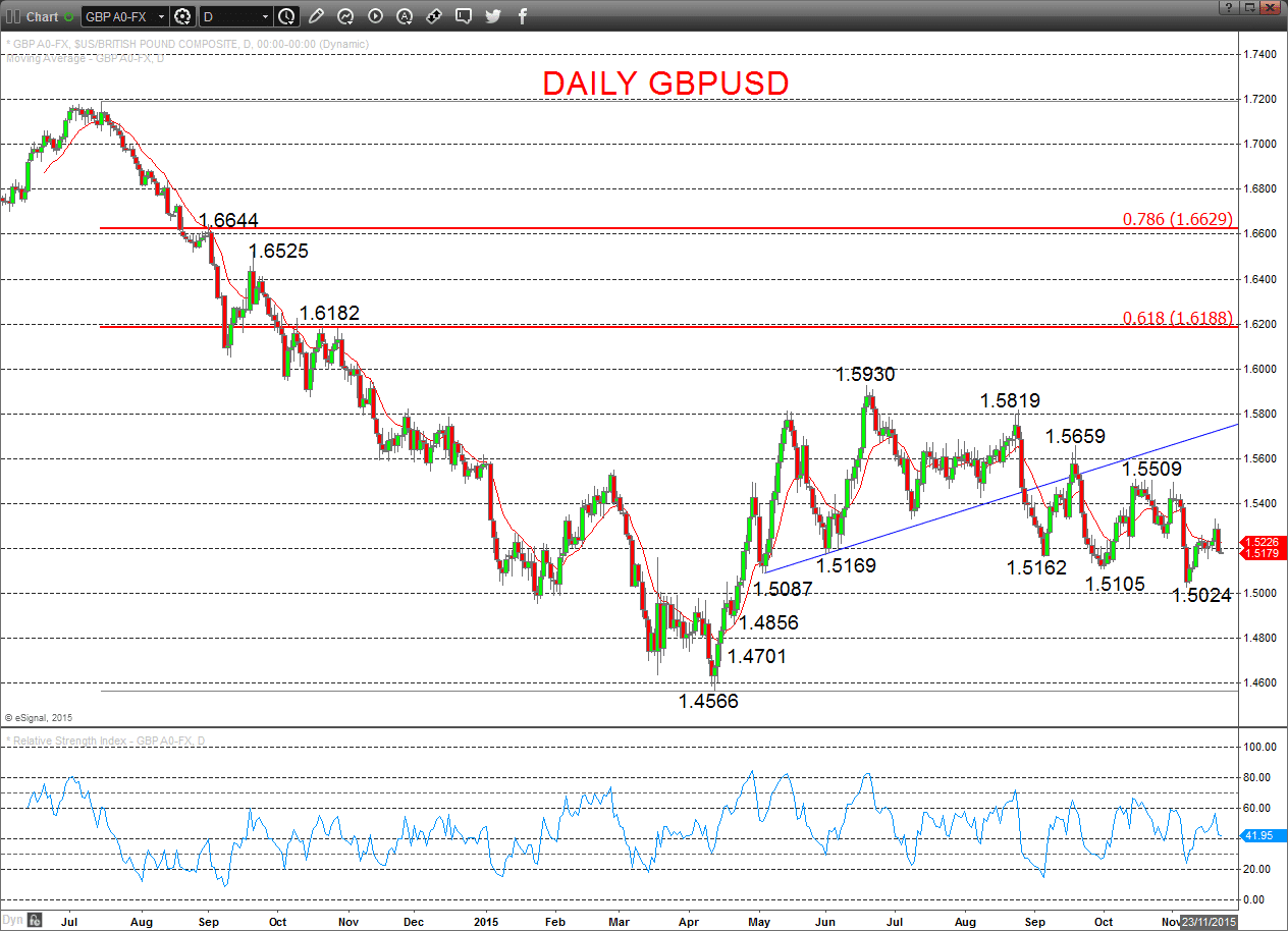 GBPUSD Chart