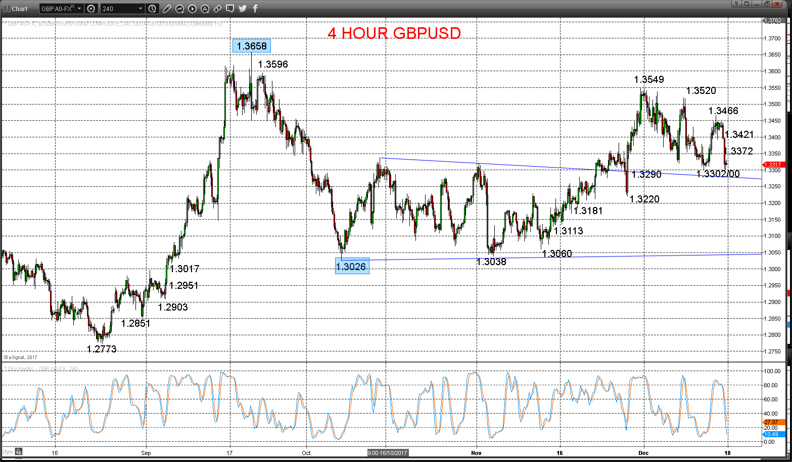 GBPUSD Chart