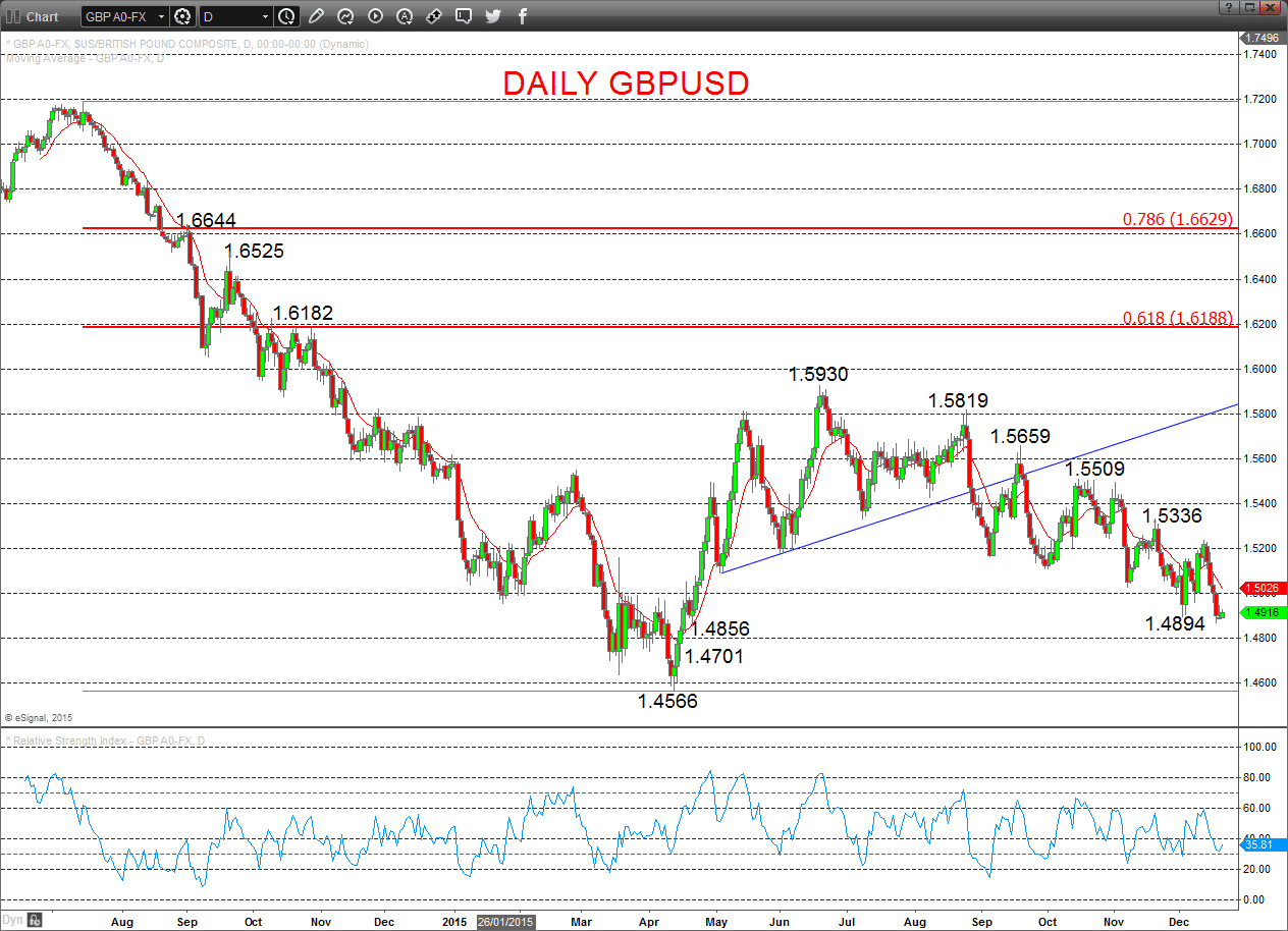 GBPUSD Chart