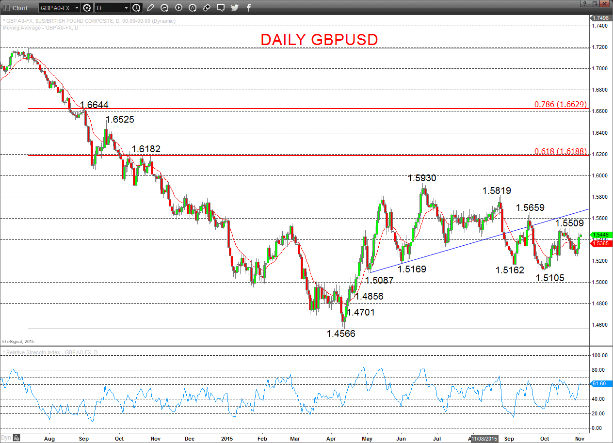 GBPUSD Chart