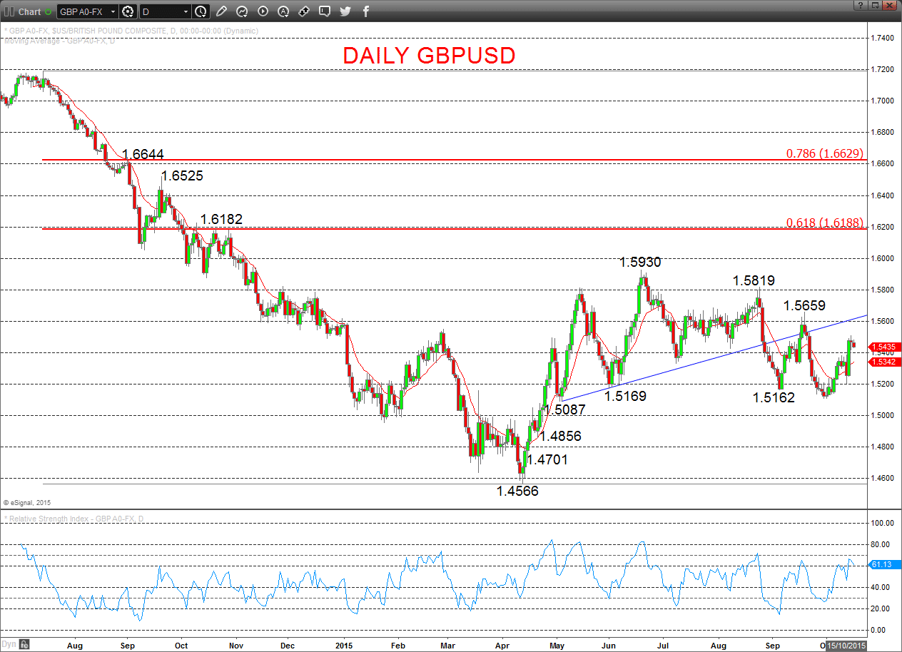 GBPUSD Chart