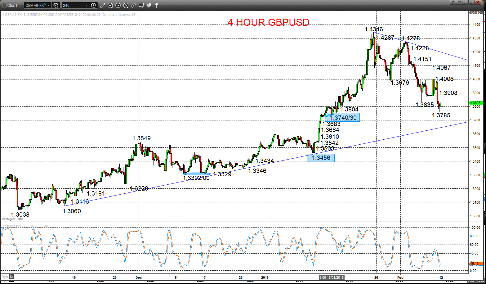 GBPUSD Chart